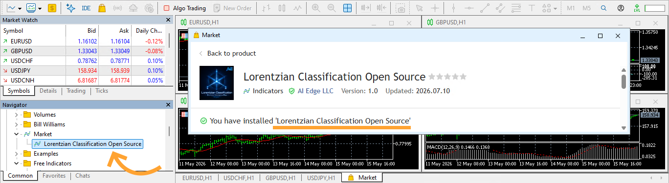 Screenshot of MetaTrader 5 with the Market tab open on the Lorentzian Classification Open Source product page, showing the Indicators category, the vendor AI Edge LLC, and version 1.0. Below the product header, a green check and a message underlined in orange read "You have installed 'Lorentzian Classification Open Source'". In the Navigator panel at the lower left, an orange arrow points to the same indicator, now listed under the Market folder.