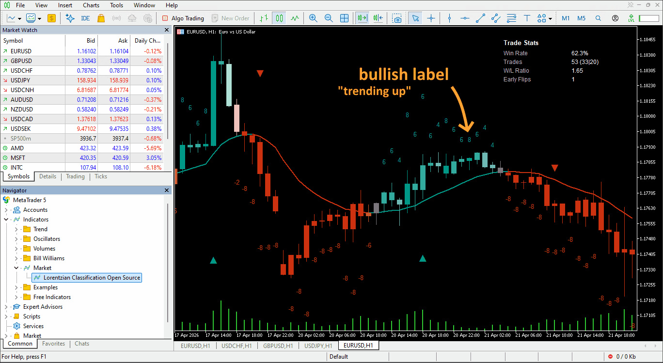 Animation of a EURUSD H1 chart with Lorentzian Classification applied, cycling through six orange callouts that each point to part of the indicator's output. "Bullish label — trending up" points to a cluster of teal +6 and +8 labels above rising candles. "Bearish label — trending down" points to red -8 labels below falling candles. "Neutral label — transition" points to a grey candle where the trend changes direction. "Cumulative neighbor vote, ranging from -n to +n, where n is the number of neighbors considered" points to several of the numeric labels at once. "Entry signal" points to a teal up-triangle below the bars, and "exit signal" points to a red down-triangle above them.