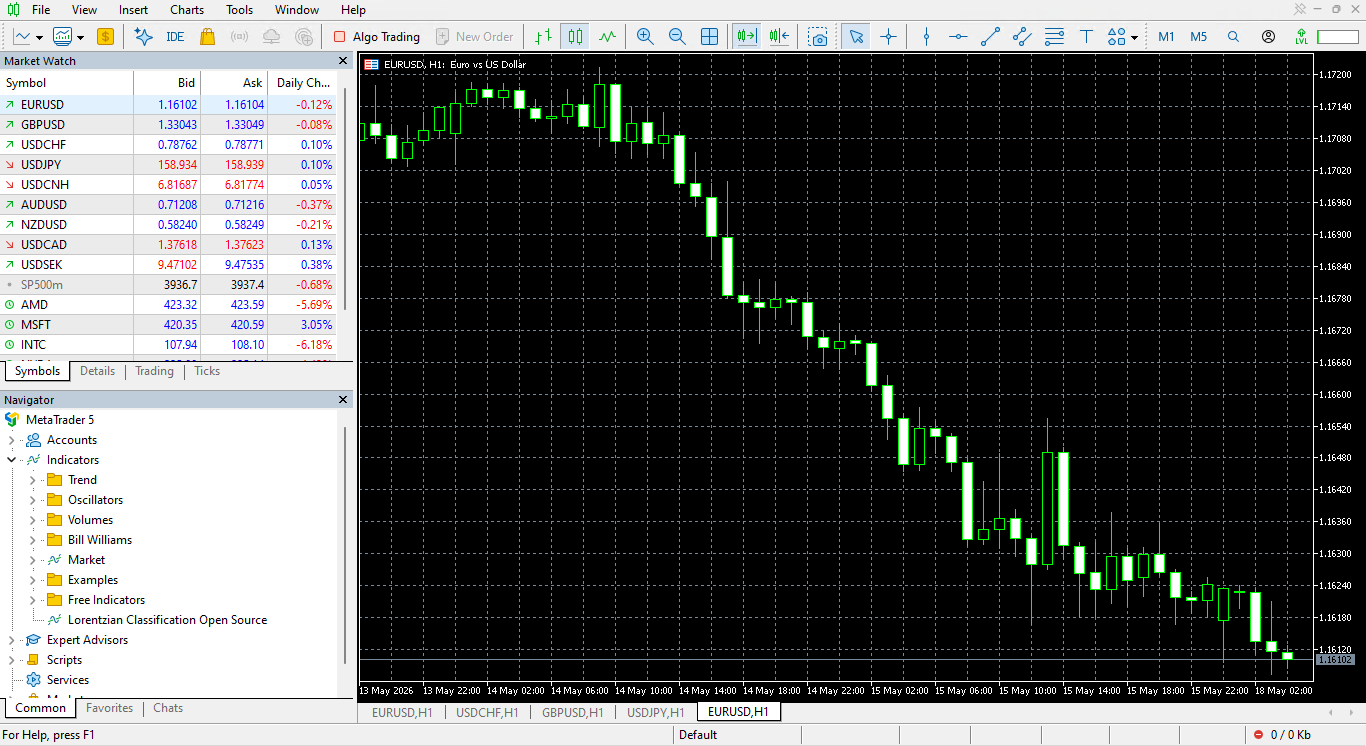 Screenshot of MetaTrader 5 showing a clean EURUSD H1 candlestick chart with no indicators applied yet. The Market Watch panel on the left lists symbols and prices, and the Navigator panel below it has the Indicators node expanded, showing the built-in folders — Trend, Oscillators, Volumes, Bill Williams, Market, Examples, Free Indicators — with "Lorentzian Classification Open Source" listed beneath them.