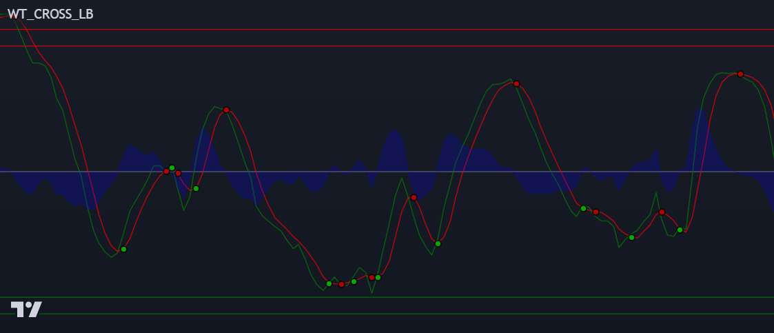 WaveTrend Classic Chart