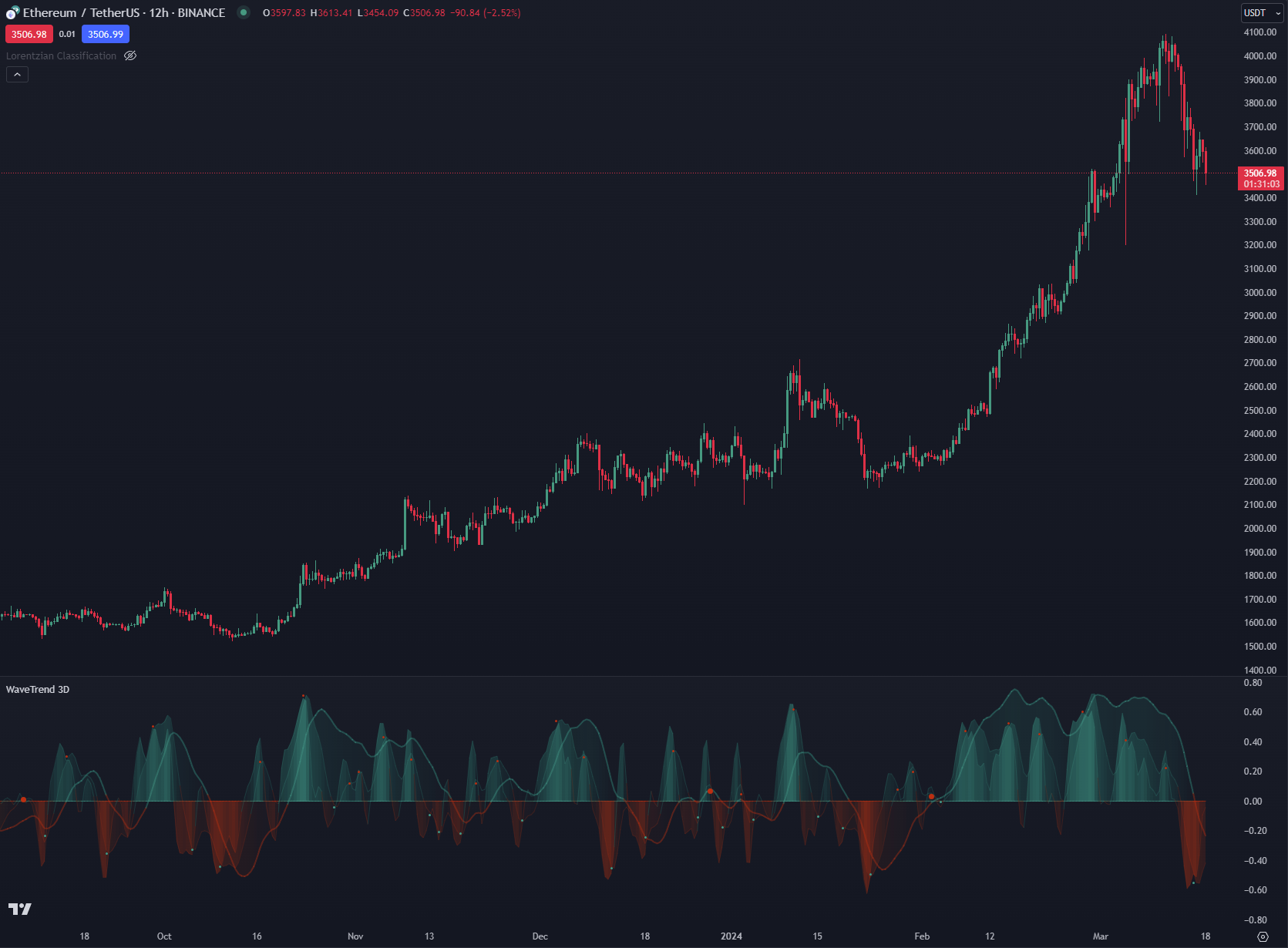 Multi-timeframe